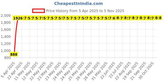 moglix.com Totem 3.3mm 2TDSR 5X Length Solid Carbide Drill, FBJ0501128, Overall Length: 69 mm, Shank Diameter: 4 mm totem Price History Graph from 5 Apr 2025 to 5 Nov 2025