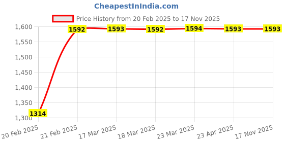 moglix.com Totem 3.3mm 2TDSS 3X Stub Length Solid Carbide Drill, FBJ0501009, Overall Length: 63 mm, Shank Diameter: 4 mm totem Price History Graph from 20 Feb 2025 to 17 Nov 2025