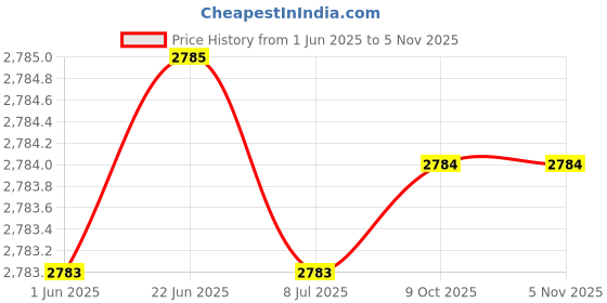 moglix.com Totem 33mm Bright Land &a; Bright Shank Normal Type HSS Morse Taper Shank Drill, FBR0200237, Overall Length: 334 mm totem Price History Graph from 1 Jun 2025 to 4 Nov 2025