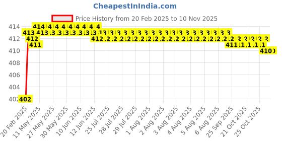 moglix.com Totem 3/4 inch 1.48mm BSW Carbon Steel Die Nut totem Price History Graph from 20 Feb 2025 to 10 Nov 2025