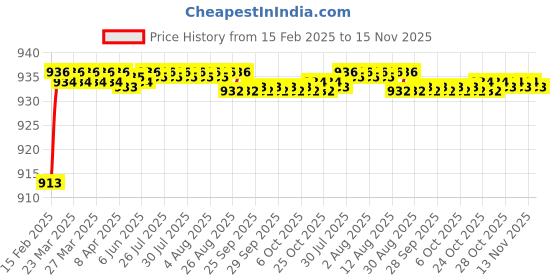 moglix.com Totem 3/4 inch 1.48mm UNC HSS Die Nut totem Price History Graph from 15 Feb 2025 to 13 Nov 2025