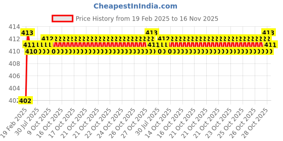 moglix.com Totem 3/4 inch 1.48mm UNF Carbon Steel Die Nut totem Price History Graph from 19 Feb 2025 to 15 Nov 2025