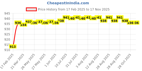 moglix.com Totem 3/4 inch 1.48mm UNF HSS Die Nut totem Price History Graph from 17 Feb 2025 to 16 Nov 2025