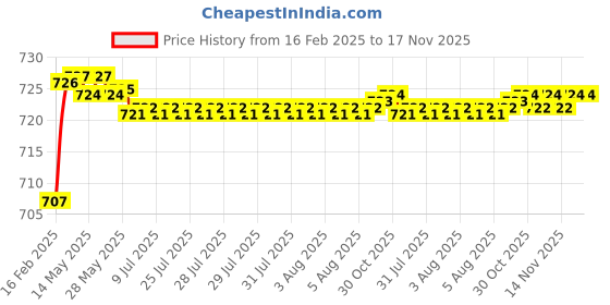 moglix.com Totem 3/4 inch 2.05mm BSP Carbon Steel Die Nut totem Price History Graph from 16 Feb 2025 to 17 Nov 2025