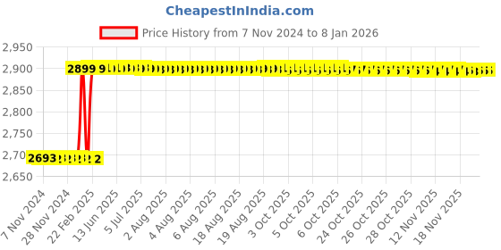 moglix.com Totem 3/4 inch BSB Straight Flute Hand Taps totem Price History Graph from 7 Nov 2024 to 4 Jan 2026