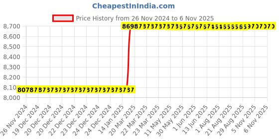 moglix.com Totem 3/4 inch BSW Straight Flute HSS Hand Tap totem Price History Graph from 26 Nov 2024 to 5 Nov 2025