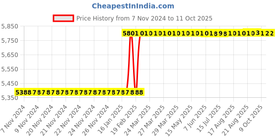 moglix.com Totem 3/4 inch Dia Serial Form BSW Thread Hand Tap, FAA0200211 (Pack of 3) totem Price History Graph from 7 Nov 2024 to 10 Oct 2025