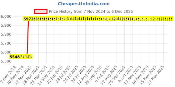 moglix.com Totem 3/4 inch HSS-E TIALN Silver Cut Tap, FAB0204484 totem Price History Graph from 7 Nov 2024 to 6 Dec 2025