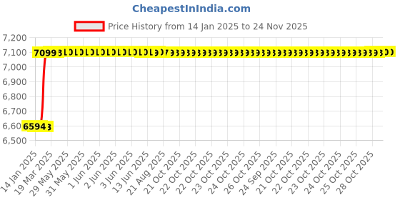 moglix.com Totem 3/4 inch HSS-E TICN Silver Cut Tap, FAB0205230 totem Price History Graph from 14 Jan 2025 to 24 Nov 2025