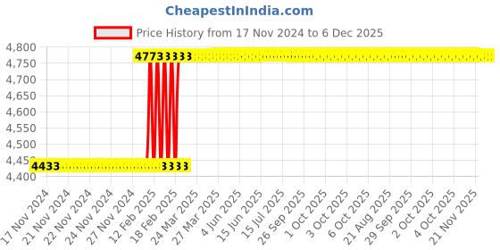 moglix.com Totem 3/4 inch HSS-E TIN Silver Cut Tap, FAB0200561 totem Price History Graph from 17 Nov 2024 to 5 Dec 2025