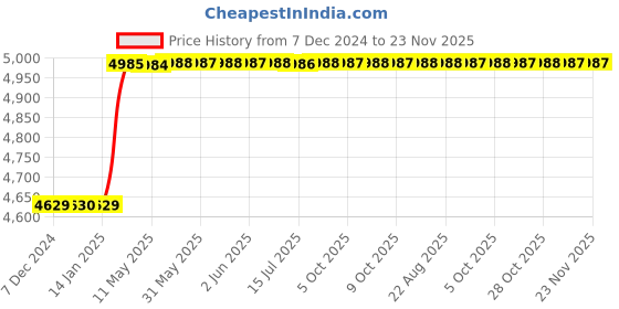 moglix.com Totem 3/4 inch HSS-E Uncoated Silver Cut Tap, FAB0200563 totem Price History Graph from 7 Dec 2024 to 23 Nov 2025