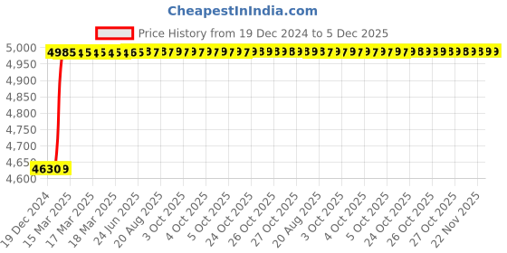 moglix.com Totem 3/4 inch HSS-E Uncoated Silver Cut Tap, FAB0200638 totem Price History Graph from 19 Dec 2024 to 4 Dec 2025