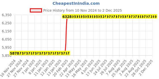 moglix.com Totem 3/4 inch HSS-E Uncoated Silver Cut Tap, FAB0204403 totem Price History Graph from 10 Nov 2024 to 2 Dec 2025