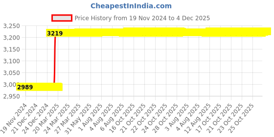 moglix.com Totem 3/4 inch Serial Form BSF Hand Tap totem Price History Graph from 19 Nov 2024 to 4 Dec 2025