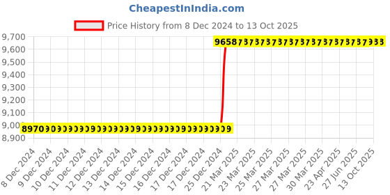 moglix.com Totem 3/4 inch Spiral Point UNC Thread Hand Tap totem Price History Graph from 8 Dec 2024 to 13 Oct 2025