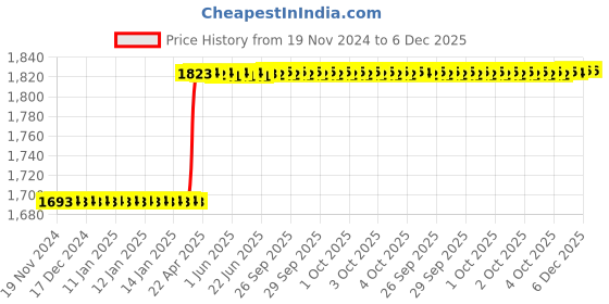 moglix.com Totem 3/4 inchx10mm HSS-E TIALN Silver Cut Tap, FAB0204298 totem Price History Graph from 19 Nov 2024 to 6 Dec 2025