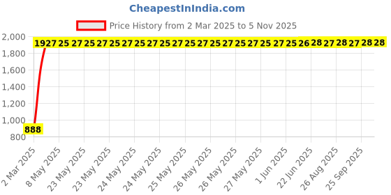 moglix.com Totem 3.4mm 2TDSR 5X Length Solid Carbide Drill, FBJ0501129, Overall Length: 69 mm, Shank Diameter: 4 mm totem Price History Graph from 2 Mar 2025 to 5 Nov 2025
