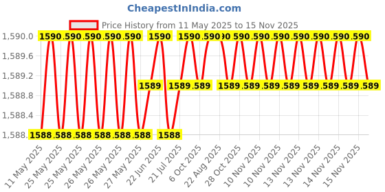 moglix.com Totem 3.4mm 2TDSS 3X Stub Length Solid Carbide Drill, FBJ0501010, Overall Length: 63 mm, Shank Diameter: 4 mm totem Price History Graph from 11 May 2025 to 14 Nov 2025