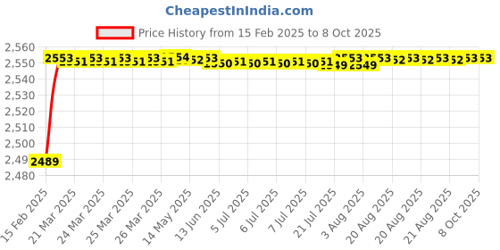 moglix.com Totem 3.57mm HSS M35 Parallel Shank Twist Drill, FBR0201929 totem Price History Graph from 15 Feb 2025 to 7 Oct 2025