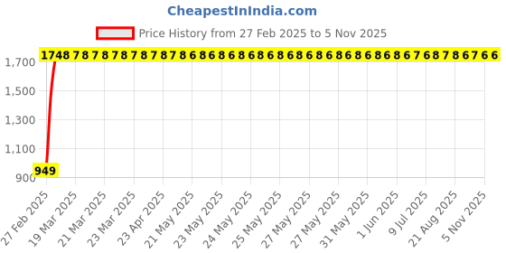 moglix.com Totem 3.5mm F224A 5X Regular Length Solid Carbide Jobber Drill, FBJ0500012, Overall Length: 70 mm, Shank Diameter: 3.5 mm totem Price History Graph from 27 Feb 2025 to 4 Nov 2025