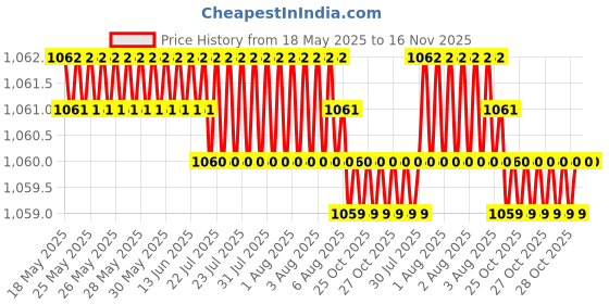 moglix.com Totem 3.5mm F226 3X Stub Length Solid Carbide Jobber Drill, FBJ0500223, Overall Length: 52 mm, Shank Diameter: 3.5 mm totem Price History Graph from 18 May 2025 to 16 Nov 2025