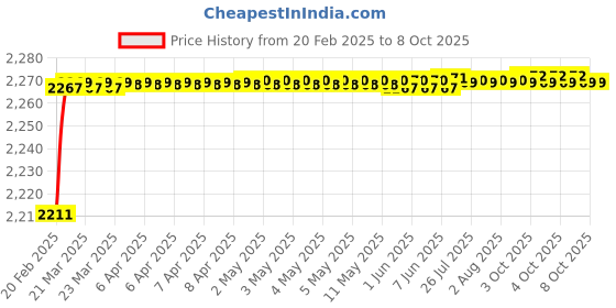 moglix.com Totem 3.5mm HSS M35 Parallel Shank Twist Drill, FBR0201826 totem Price History Graph from 20 Feb 2025 to 8 Oct 2025