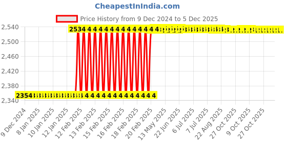 moglix.com Totem 3.5x0.6mm HSS Metric Series Straight Flute Hand Tap totem Price History Graph from 9 Dec 2024 to 5 Dec 2025