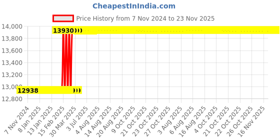 moglix.com Totem 36x4mm Spiral Flute Metric Series Hand Tap totem Price History Graph from 7 Nov 2024 to 22 Nov 2025