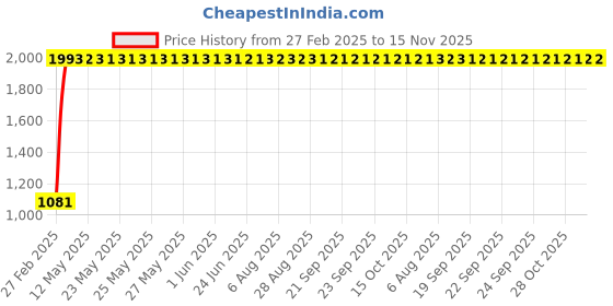 moglix.com Totem 3.7mm F224A 5X Regular Length Solid Carbide Jobber Drill, FBJ0500016, Overall Length: 70 mm, Shank Diameter: 3.7 mm totem Price History Graph from 27 Feb 2025 to 15 Nov 2025