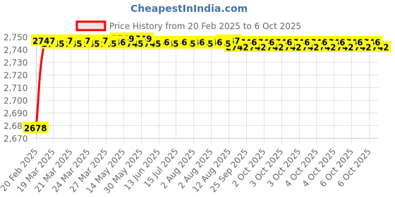 moglix.com Totem 3.7mm HSS M35 Parallel Shank Twist Drill, FBR0201828 totem Price History Graph from 20 Feb 2025 to 6 Oct 2025