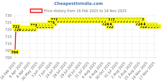 moglix.com Totem 3/8 inch 0.92mm BSF Carbon Steel Die Nut totem Price History Graph from 16 Feb 2025 to 17 Nov 2025