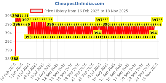 moglix.com Totem 3/8 inch 0.92mm BSF HSS Die Nut totem Price History Graph from 16 Feb 2025 to 18 Nov 2025