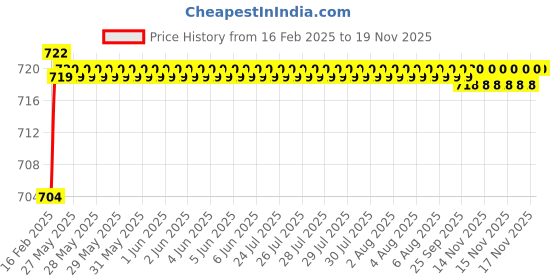 moglix.com Totem 3/8 inch 0.92mm UNC Carbon Steel Die Nut totem Price History Graph from 16 Feb 2025 to 17 Nov 2025