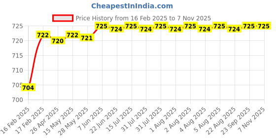 moglix.com Totem 3/8 inch 0.92mm UNF Carbon Steel Die Nut totem Price History Graph from 16 Feb 2025 to 5 Nov 2025