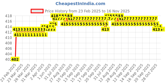moglix.com Totem 3/8 inch 0.92mm UNF HSS Die Nut totem Price History Graph from 23 Feb 2025 to 16 Nov 2025