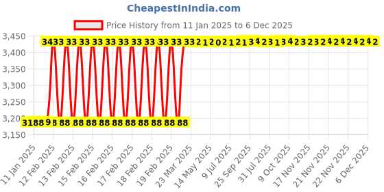 moglix.com Totem 3/8 inch BSF Straight Flute HSS Hand Tap totem Price History Graph from 11 Jan 2025 to 6 Dec 2025