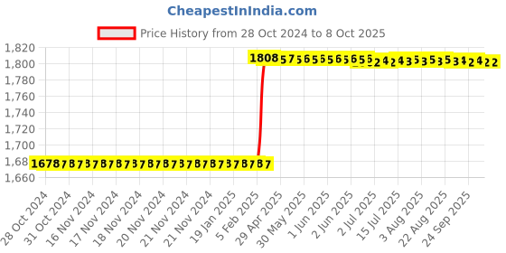 moglix.com Totem 3/8 inch Dia Serial Form UNC Thread Hand Tap, FAA0200940 (Pack of 3) totem Price History Graph from 28 Oct 2024 to 6 Oct 2025