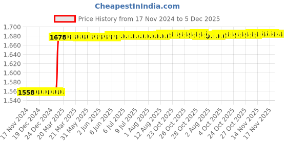 moglix.com Totem 3/8 inch HSS-E TIALN Silver Cut Tap, FAB0200592 totem Price History Graph from 17 Nov 2024 to 5 Dec 2025