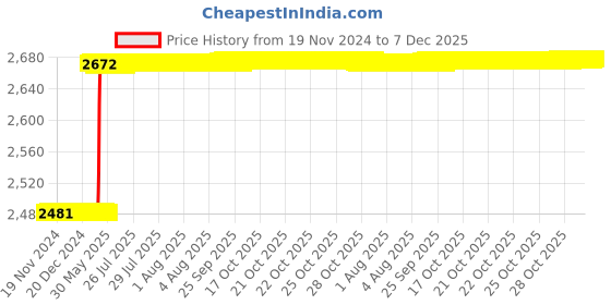 moglix.com Totem 3/8 inch HSS-E TICN Silver Cut Tap, FAB0205551 totem Price History Graph from 19 Nov 2024 to 7 Dec 2025