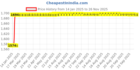 moglix.com Totem 3/8 inch HSS-E TIN Silver Cut Tap, FAB0204471 totem Price History Graph from 14 Jan 2025 to 25 Nov 2025