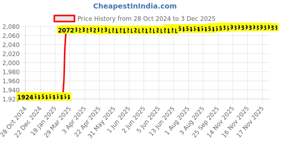 moglix.com Totem 3/8 inch HSS-E TIN Silver Cut Tap, FAB0205219 totem Price History Graph from 28 Oct 2024 to 2 Dec 2025