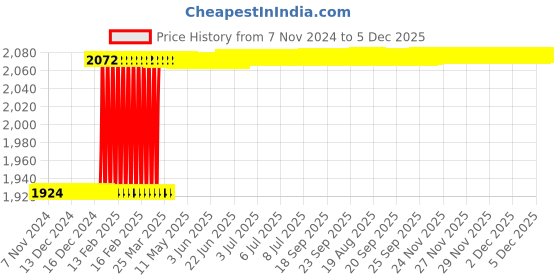 moglix.com Totem 3/8 inch HSS-E TIN Silver Cut Tap, FAB0205261 totem Price History Graph from 7 Nov 2024 to 5 Dec 2025