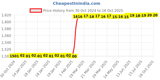 moglix.com Totem 3/8 inch HSS-E Uncoated Silver Cut Tap, FAB0200517 totem Price History Graph from 30 Oct 2024 to 16 Oct 2025