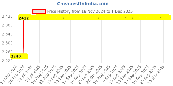 moglix.com Totem 3/8 inch Spiral Point UNC Thread Hand Tap totem Price History Graph from 18 Nov 2024 to 1 Dec 2025