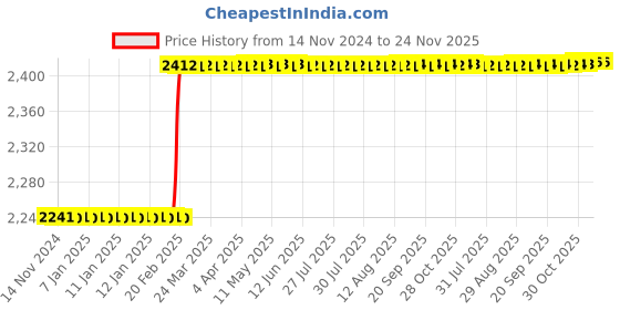 moglix.com Totem 3/8 inch UNC Straight Flute HSS Hand Tap totem Price History Graph from 14 Nov 2024 to 23 Nov 2025