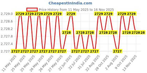 moglix.com Totem 3.8mm 2TDCR 5X Regular Length Solid Carbide Drill with Coolant Feed, FBJ0501240, Overall Length: 80 mm, Shank Diameter: 4 mm totem Price History Graph from 11 May 2025 to 15 Nov 2025