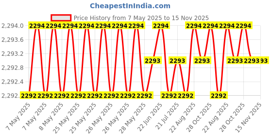moglix.com Totem 3.8mm 2TDCS 3X Stub Length Solid Carbide Drill with Coolant Feed, FBJ0502501, Overall Length: 63 mm, Shank Diameter: 4 mm totem Price History Graph from 7 May 2025 to 15 Nov 2025