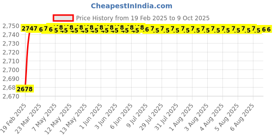 moglix.com Totem 3.8mm HSS M35 Parallel Shank Twist Drill, FBR0201829 totem Price History Graph from 19 Feb 2025 to 9 Oct 2025