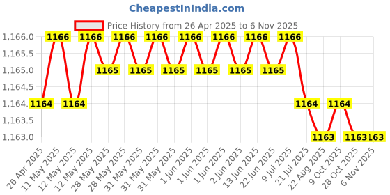 moglix.com Totem 3.9mm F226 3X Stub Length Solid Carbide Jobber Drill, FBJ0500231, Overall Length: 55 mm, Shank Diameter: 3.9 mm totem Price History Graph from 26 Apr 2025 to 5 Nov 2025