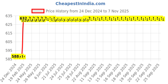 moglix.com Totem 3mm F164 GP 2 Flute Stub Length Solid Carbide End Mill, FBK0500565, Overall Length: 38 mm, Shank Diameter: 3 mm totem Price History Graph from 24 Dec 2024 to 7 Nov 2025